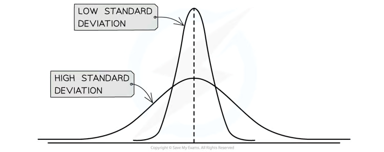 <ul><li><p>A <strong>small </strong>standard deviation indicates that the results lie <strong>close to the mean </strong>(less variation)</p></li><li><p><strong>Large</strong> standard deviation indicates that the results are <strong>more spread out</strong></p></li></ul><p><br></p>