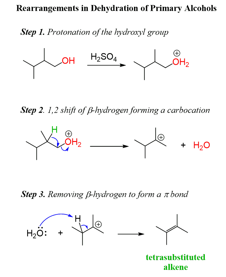 <p>“Lose-water”</p><p>Loss of water from an alcohol to form an alkene  using a strong acid (H2SO4), tertiary reactants best and carbocation intermediate formed so REARRANGEMENTS POSSIBLE!!!</p>