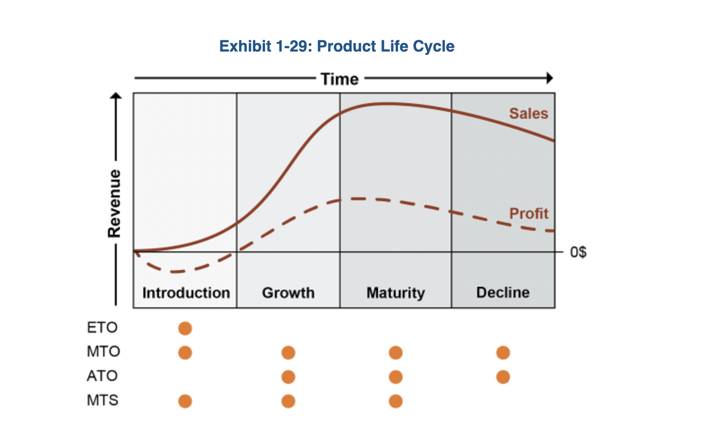 <p>1) The stages a new product goes through from beginning to end 2) the time from initial R&amp;D to the time at which sales and support of the product to the customers are withdrawn 3) the period of time during which a product can be produced and marketed profitably.</p>