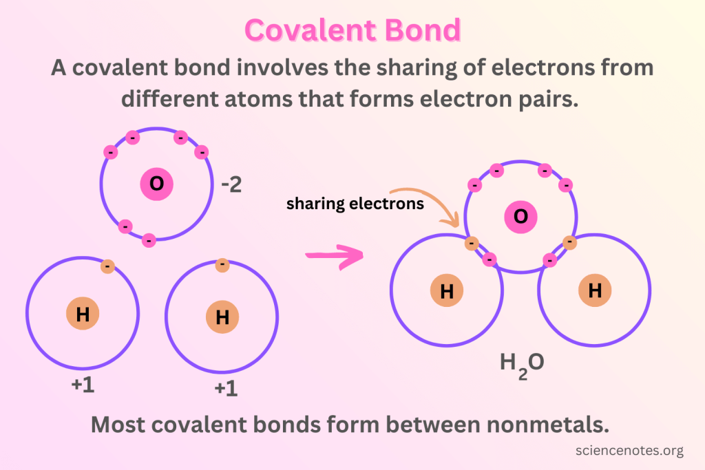 <p>When non-metals bond with non-metals, they share a pair of electrons between atoms.</p><ul><li><p>Each atom contributes one or more electrons to form a <strong>shared pair</strong>.</p></li><li><p>This sharing allows both atoms to achieve a <strong>stable electron configuration</strong> (a full outer shell).</p></li></ul><p></p>