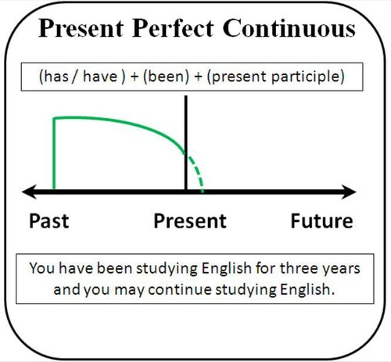 <p>Tense indicating an action that started in the past and continues to the present, formed with 'has/have + been + -ing'.</p>