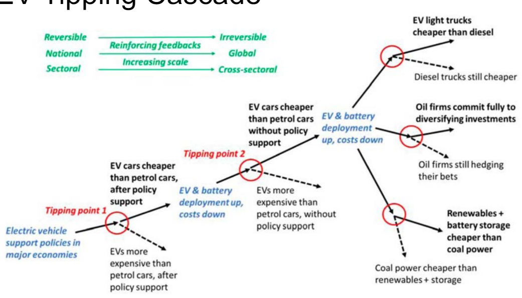 <p>need to be cheaper than petrol cars, with policy support, renewables introduced, </p>