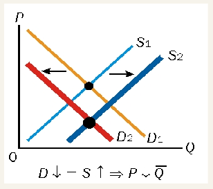 <ul><li><p>Equilibrium price falls</p></li><li><p>Equilibrium quantity is constant</p></li></ul><p></p>