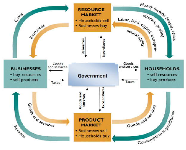 <p>The Circular Flow Model</p>