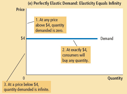 A completely horizontal demand curve showing an increase in price causing no quantity to be demanded.

The PED is ∞.

(PED = %Qd / 0)