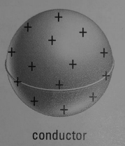 <p>charge <mark data-color="yellow">spreads out evenly</mark>.</p>