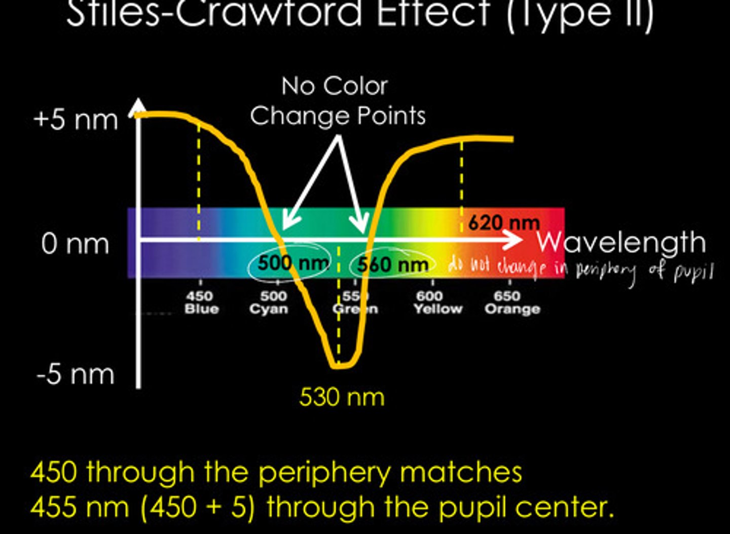 <p>What are the 2 points in a Stiles-Crawford Effect (type II) where there is no change in color from the center of the pupil to the periphery of the pupil?</p>