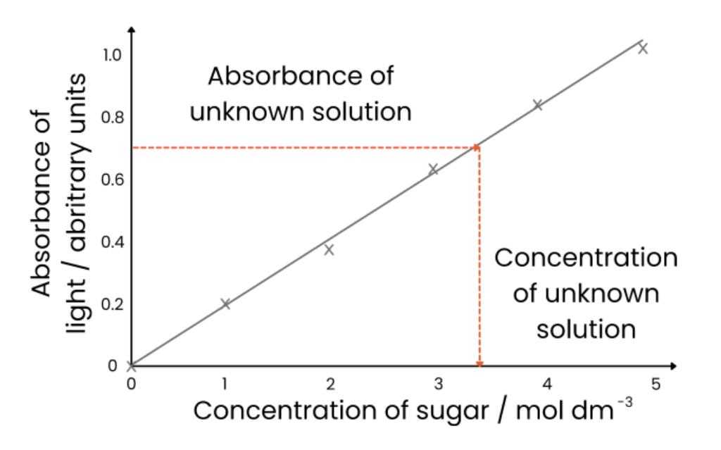 <p>1. Make sugar solutions of <strong>known concentrations</strong> (eg. dilution series) </p><p>2. <strong>Heat </strong>a set <strong>volume </strong>of each sample with a set <strong>volume </strong>of <strong>Benedict’s solution</strong> for the <strong>same time</strong> </p><p>3. Use <strong>colorimeter </strong>to measure <strong>absorbance </strong>(of light) of each known concentration </p><p>4. Plot <strong>calibration curve - concentration</strong> on <strong>x </strong>axis, <strong>absorbance </strong>on <strong>y </strong>axis and draw <strong>line of best fit</strong> </p><p>5. Repeat Benedict’s test with <strong>unknown sample</strong> and measure absorbance </p><p>6. <strong>Read off</strong> calibration curve to find concentration associated with unknown sample absorbance</p><p></p>