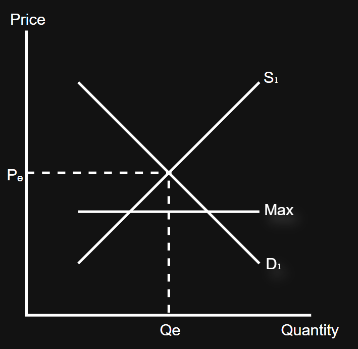 <p>A legal price above which a good cannot be sold (price ceiling); typically used to encourage consumption of merit goods or to make necessities more affordable (protect consumers)</p>