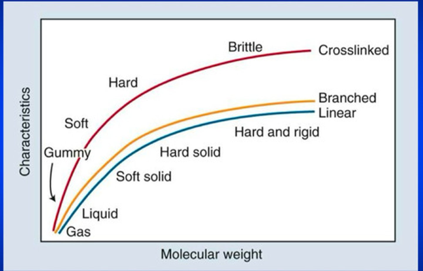 <p>rigidity, strength, and melting temperature</p>