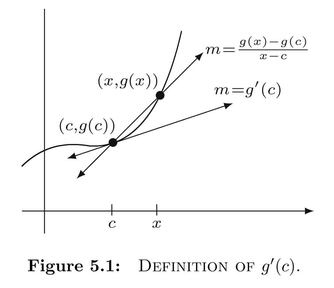 <p>Let g : A → R be a function defined on an interval A. Given c ∈ A, the <em>derivative of g at c</em> is defined by </p><p>g′(c) = lim<sub>x→c </sub>g(x) − g(c)/(x − c),</p><p>provided this limit exists. In this case we say <em>g is differentiable at c</em>. If g′ exists for all points c ∈ A, we say that <em>g is differentiable on A.</em></p>