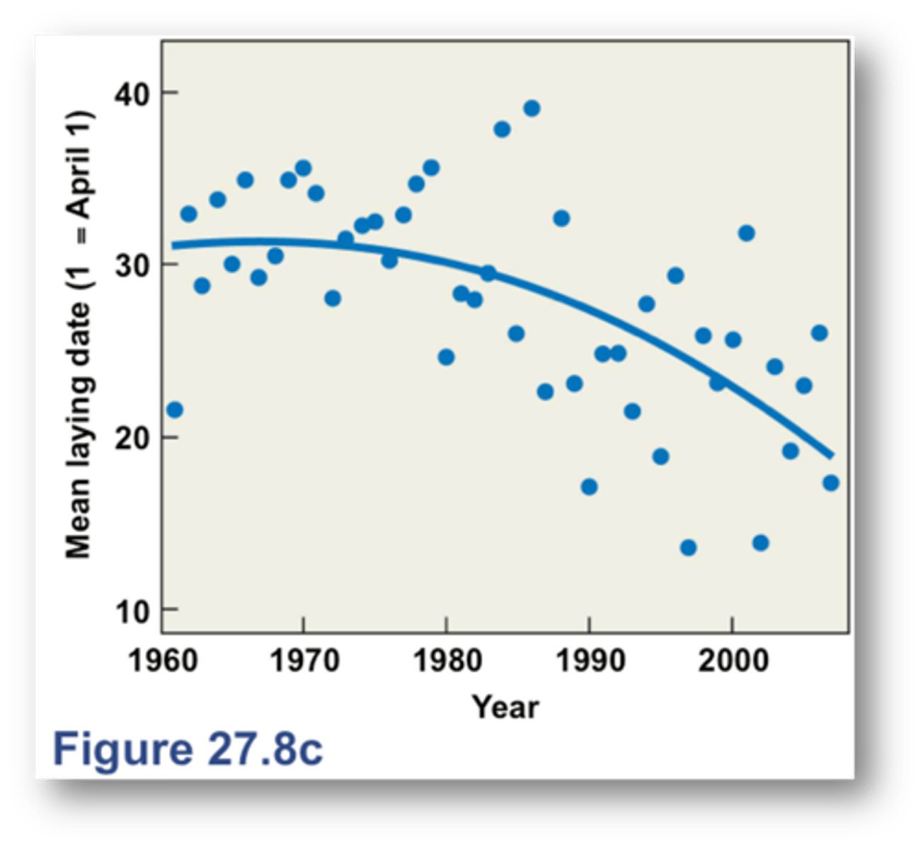 <p>the onset of reproduction is a function of temperatures in the period proceeding egg-laying</p><p>-----------------</p><p>GRAPH</p><p>- there's a significant correlation between mean laying data and an index of spring "warmth" measured as the sum of daily max temperatures between 3/1 - 4/25</p>
