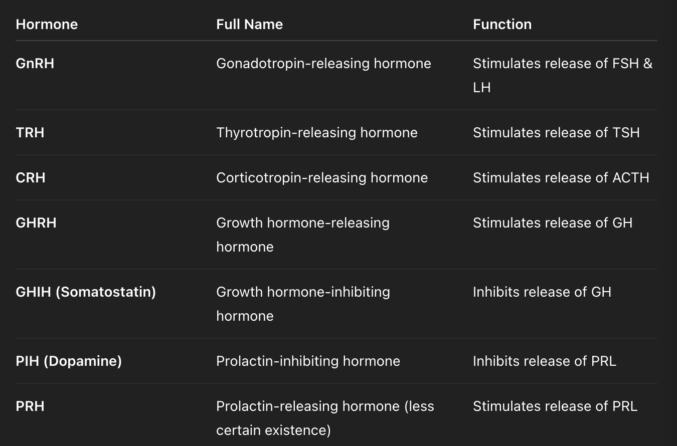 <p>Travel to anterior and tells it to ‘release’ or ‘hold back’ certain hormones</p>
