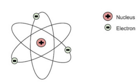 Ernest Rutherford's Atomic Model