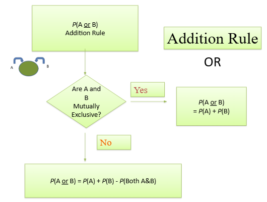 <p>P(A <u>or </u>B)</p><ul><li><p>think about whether 1 outcome OR the other occurred</p><ul><li><p>mutually exclusive events → ADD probabilities together</p></li></ul></li><li><p>can be done w/ events that are NOT mutually exclusive</p><ul><li><p>P(A or B) = P(A) + P(B) - P(both A&amp;B)</p><ul><li><p>some outcomes have been double counted &amp; that probability must be removed</p></li></ul></li></ul></li></ul><p></p>