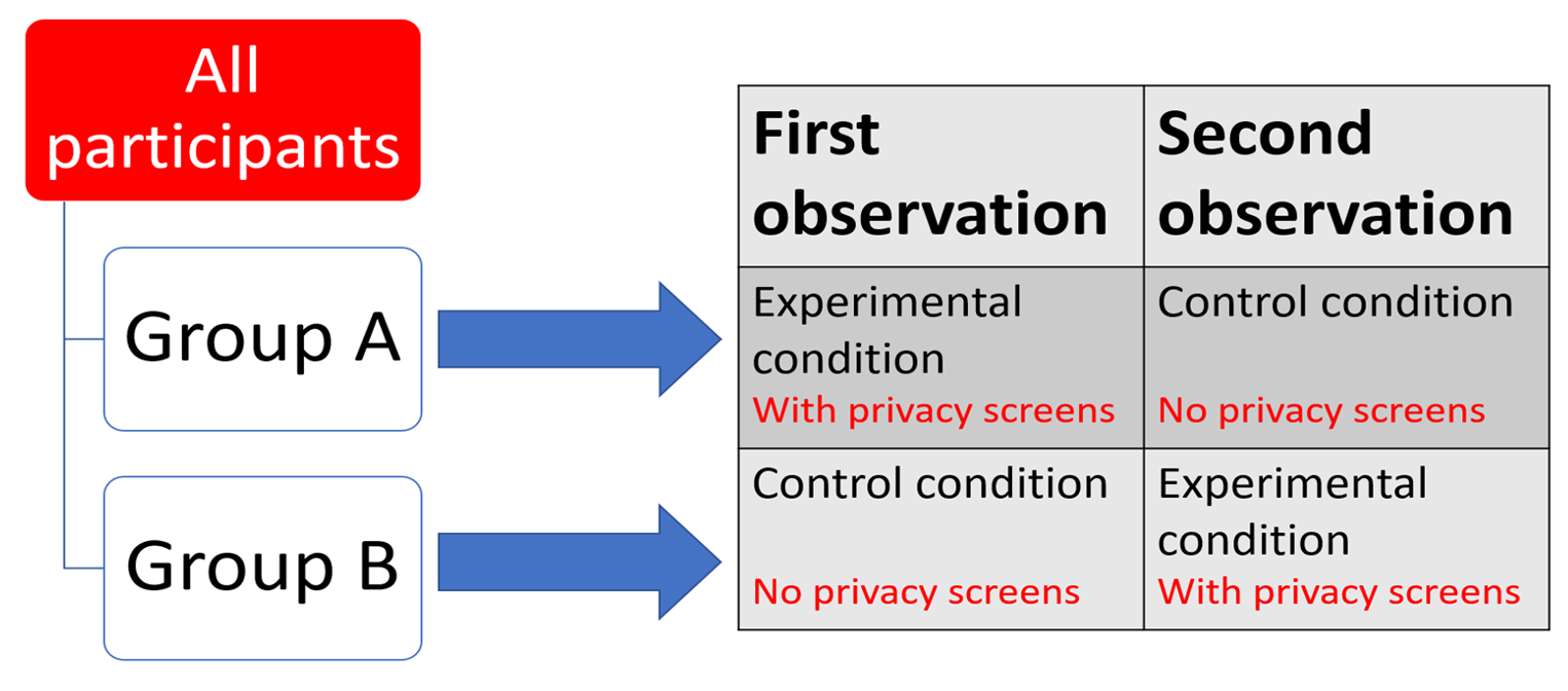 <ul><li><p>when we group participants must make sure there are specific descriptions of what we are examining so data can be repeated</p></li><li><p>observational with experimental approach </p></li></ul><p></p>