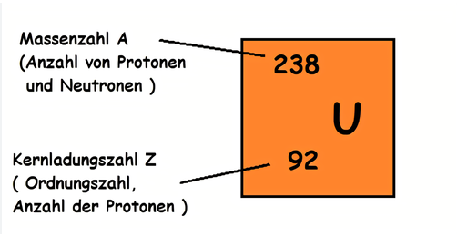 <p>Massenzahl-Ordnungszahl</p>