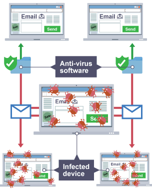 <p>detects, locates and removes a virus to prevent infection or damage</p>