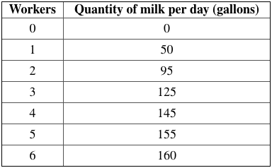 <p>A dairy farm produces cow's milk and sells it to a local store for $2.20 per gallon. Agricultural workers in the area are paid a fixed wage rate of $75 per day. Assume that the milk farm is profit maximizing. Referring to the table below, how many employees should the farm employ?</p>