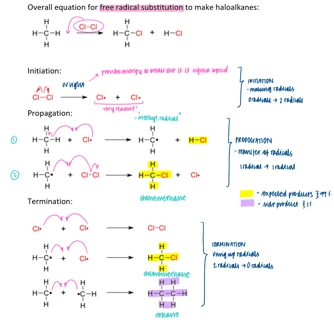 <p>Initiation, propagation and termination</p>