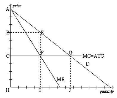<p>Which letter represents the profit-maximizing quantity chosen by the single price monopolist?</p>