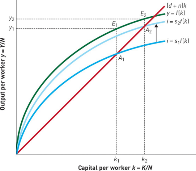 <p>An increase from s1 to s2 raises investment, shifting the curve upward. This leads to a higher capital–labour ratio (k1 to k2) and increased labour productivity (y1 to y2). During the transition from E1 to E2, productivity rises and output grows faster than the population. At the new equilibrium (E2), productivity stabilizes at y2 and output growth matches population growth (n)</p>