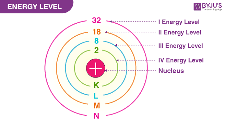 <p>Energy level</p>