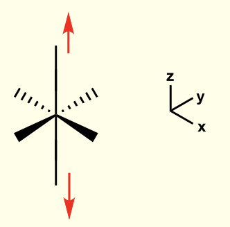 <p>elongating octahedral complex along z axis </p><p>this is for when d<sub>z<sup>2</sup></sub> is lower </p>