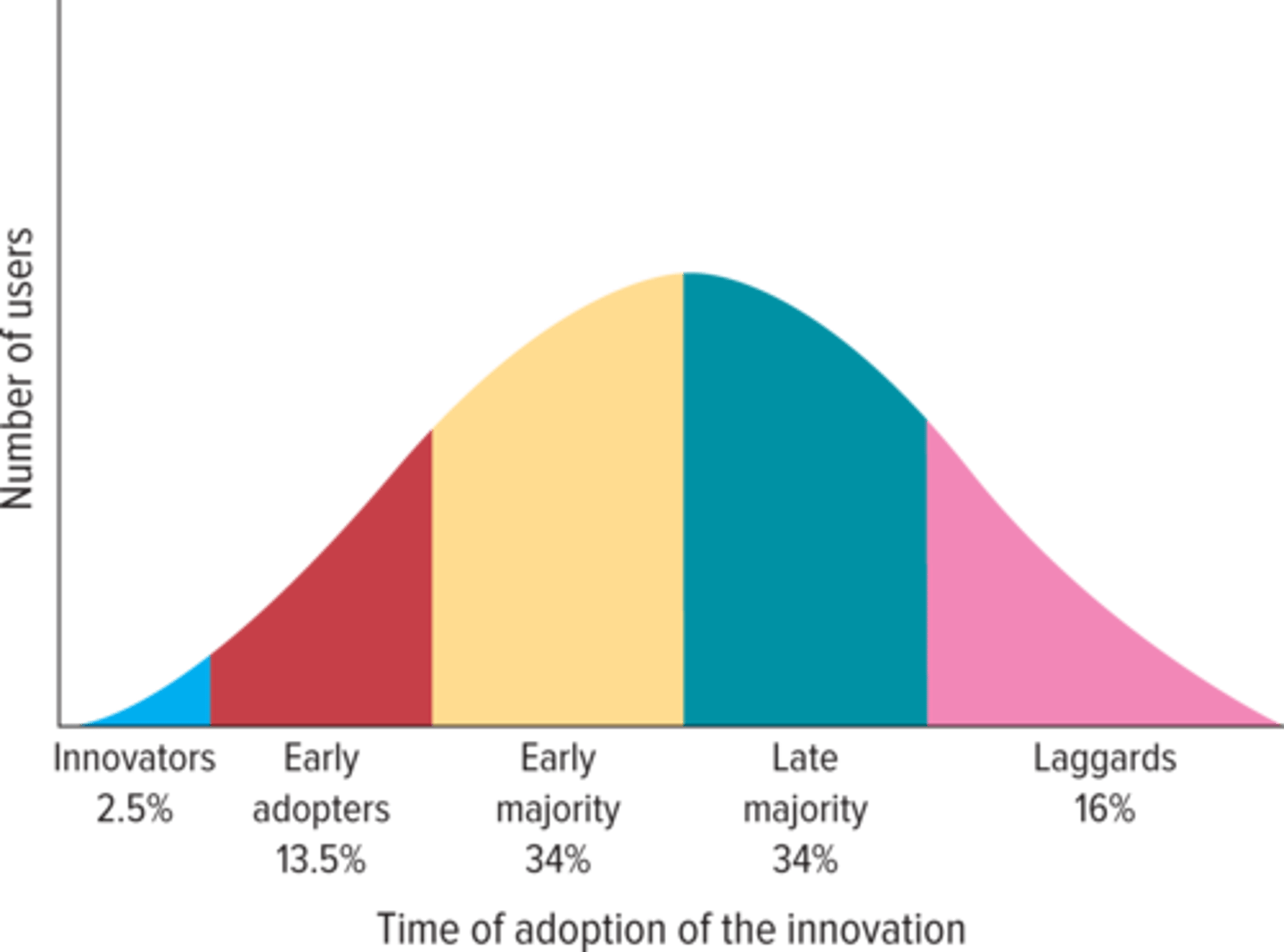 <p>- innovators, early adopters, early majority, late majority, laggards</p><p>- a few ppl buy the product or service at first, then more buy, and finally fewer ppl buy as the degree of diffusion shows</p>