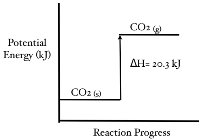 <p>Energy is on the reactant side, which means its endothermic. Product will have greater potential energy than reactants.</p>