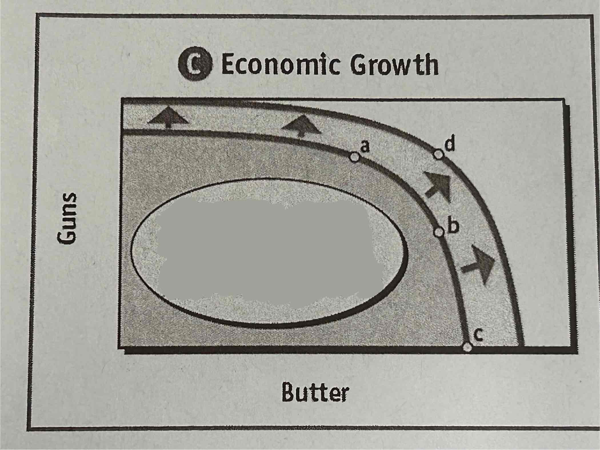 <p>The PPF below is showing how production possibilities could expand. </p><p>How can production possibilities expand?  </p>