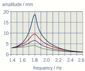 <p>The lighter the damping: </p><ul><li><p>the larger the maximum amplitude becomes at resonance </p></li><li><p>the closer the resonant frequency is to the natural frequency of the system</p></li></ul>