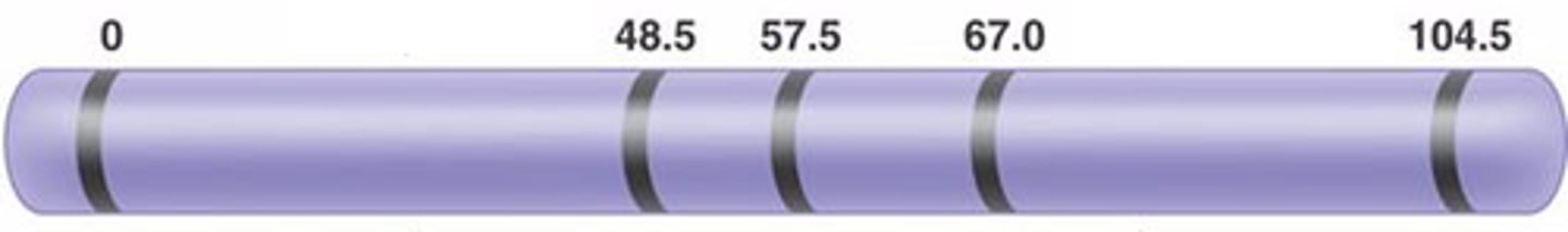 <p>when genes for different characteristics that are present at different loci on the same chromosome are linked</p>