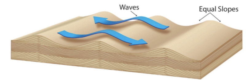 <p>symmetrical ripples</p>