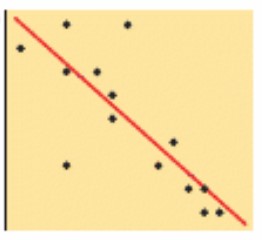 <p>When x increases, y decreases ,the <strong>line of best fit</strong> has a negative slope</p>