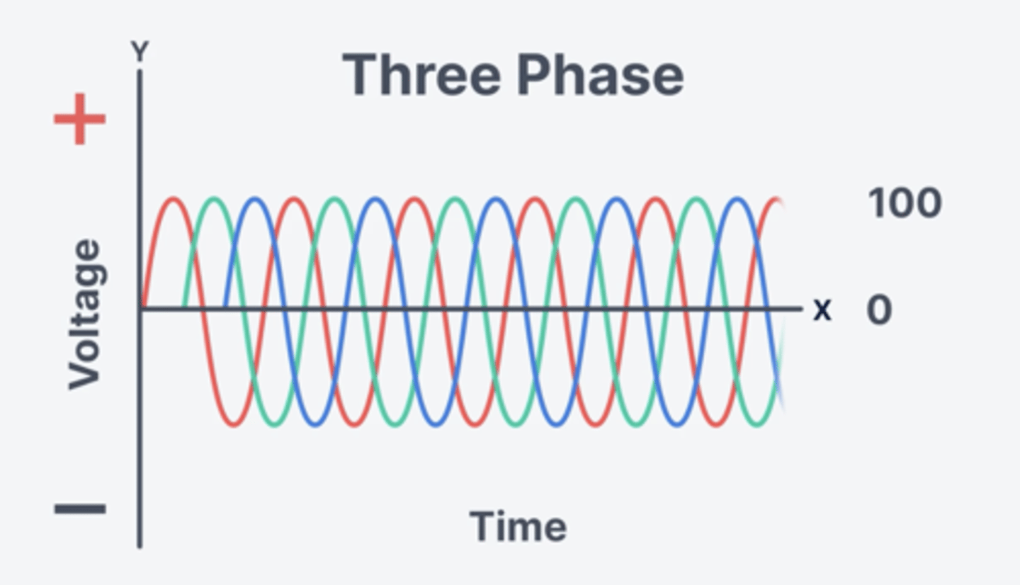 <p>3 different waveforms creating the current through the circuit</p>
