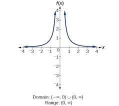 <p>Even (squared)</p><p>y-axis symmetry</p><p>Reference Points: (1,1), (-1,1)</p><p>D: (-∞,0)∪(0,∞)</p><p>R: (0,∞)</p><p>Approaches x-axis more quickly</p><p>Flips the 1/x negative side to the positive because squared on the same axis as |1/x|, further away from the y-axis (approaches VA at slower rate (less powerful) and grows faster)</p>