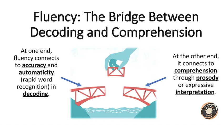 <p>Decoding and comprehension</p>