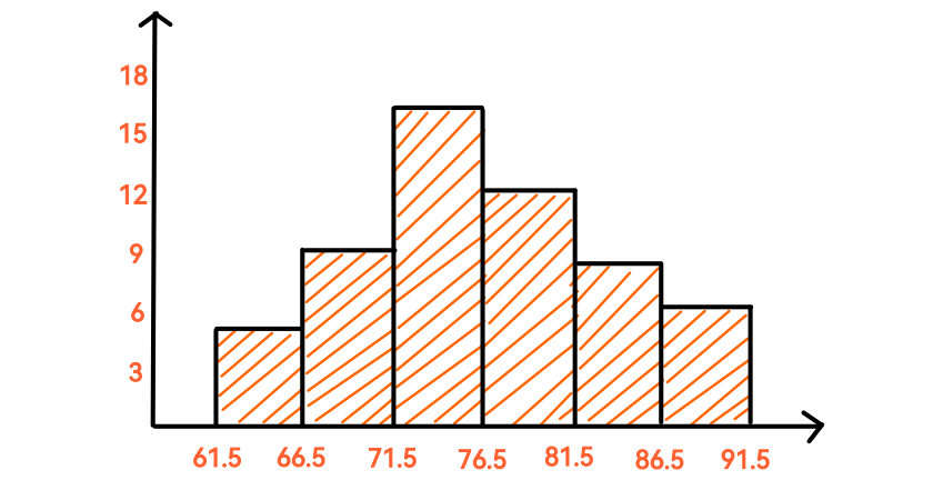 <p>Used to display data in categories, spaces between bars</p><p>Verticle touching bars, used for data that continously</p><p></p><p>Don’t forget title and to label axis when creating graph</p>