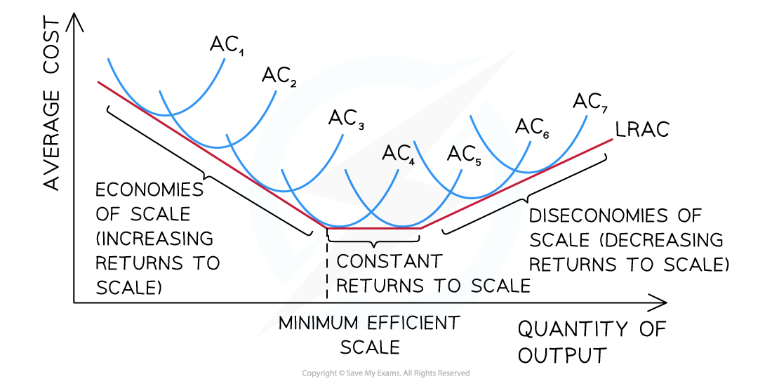 <p><strong>minimum efficient scale </strong>= lowest possible cost per unit </p>
