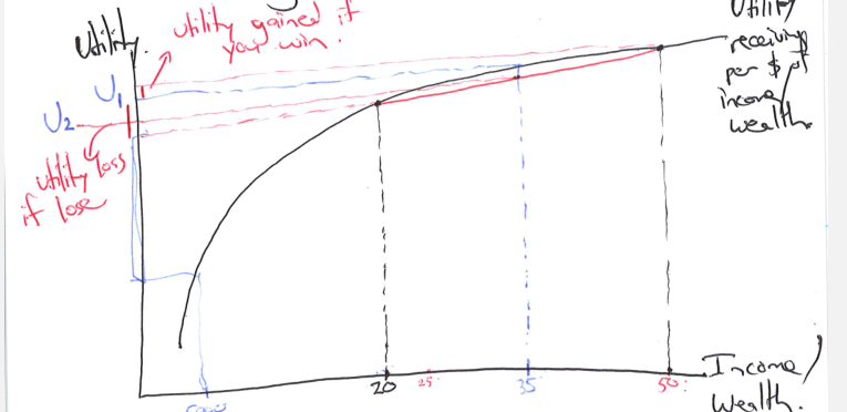 <p>straight line between the two possibilities, where it cuts the expected value is the utility</p>