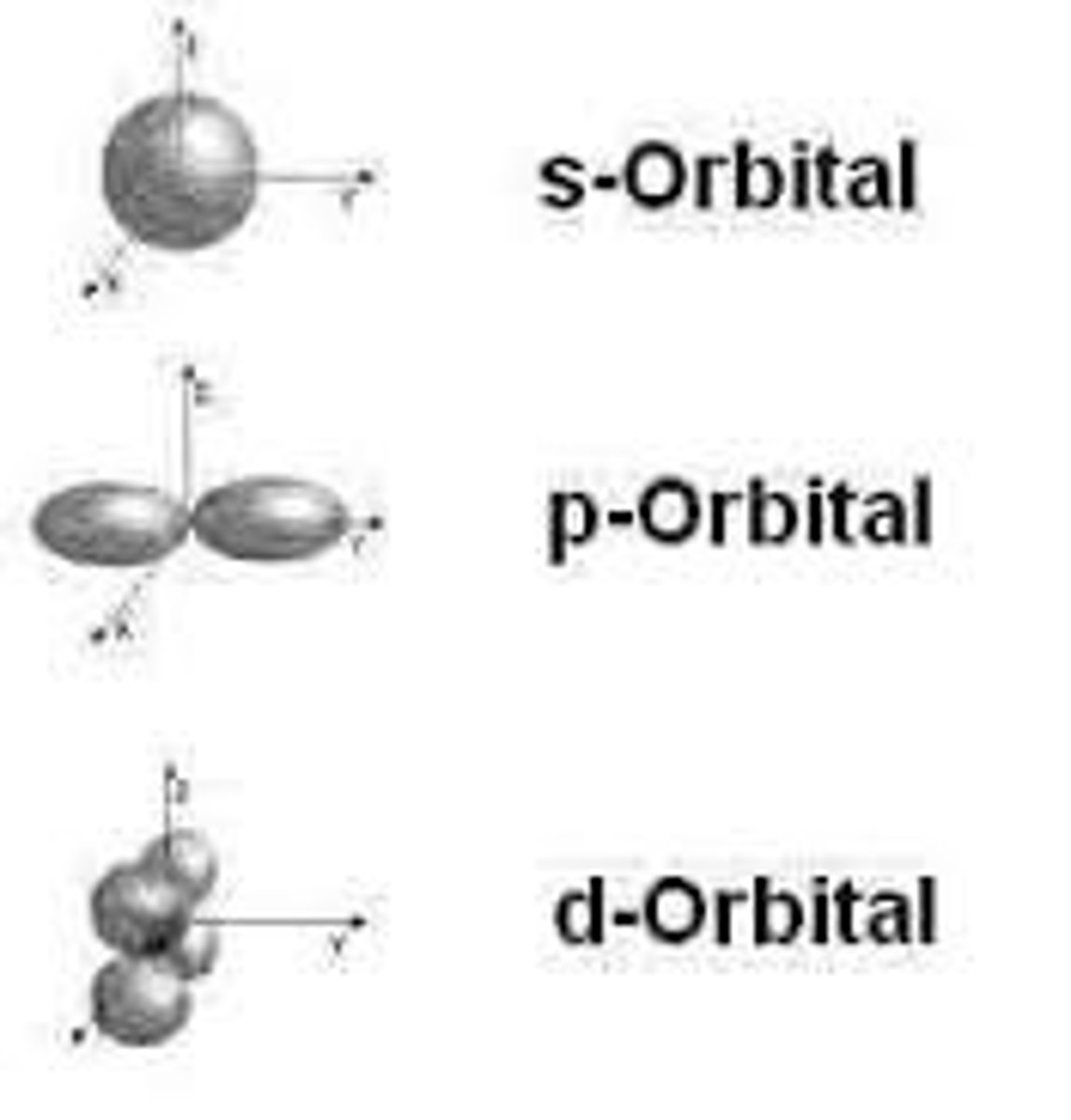 <p>a maximum of two electrons at a time and its the closest to the nucleus;</p><p>-hydrogen and helium only have an s orbital that can hold a total of two electrons</p>