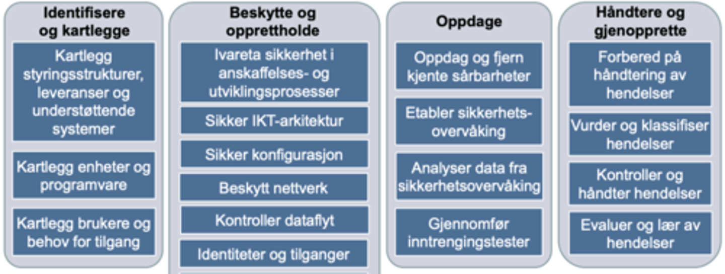 <p>Sikkerhet er beskyttelse av verdier mot skade.</p>