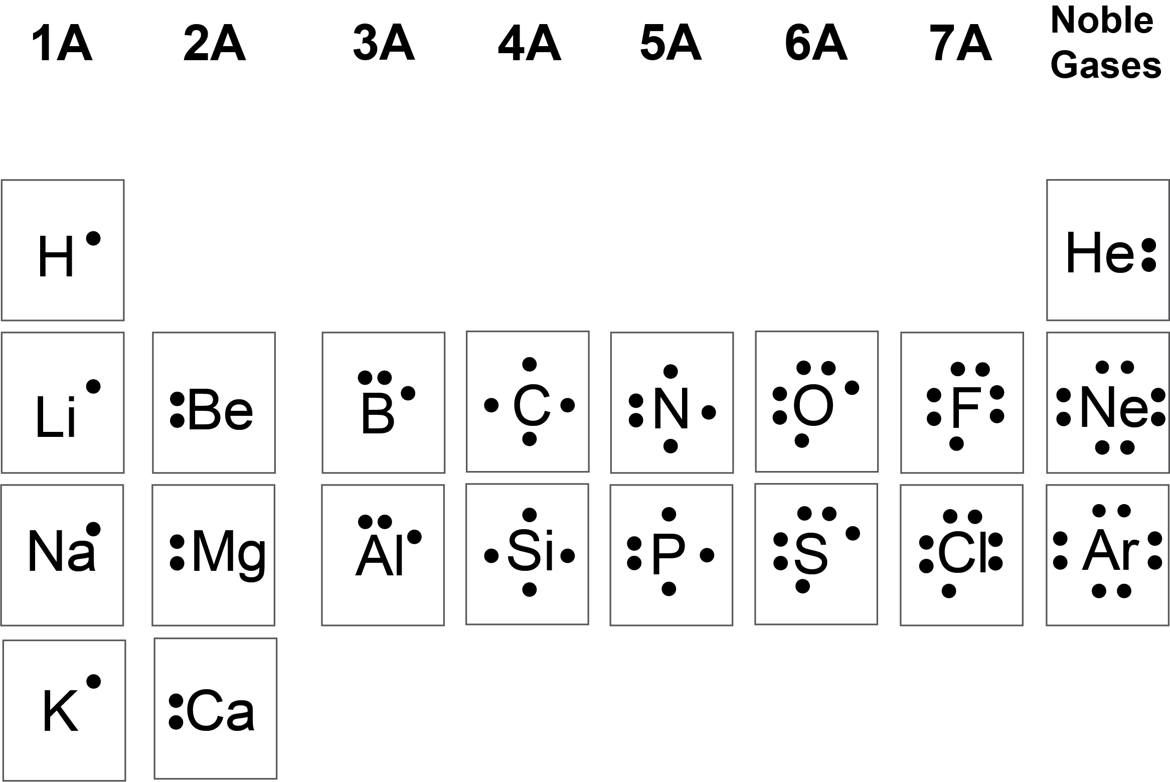 <p>the chemical symbol in the center, surrounded by as many dots as that atom has valence electrons</p>