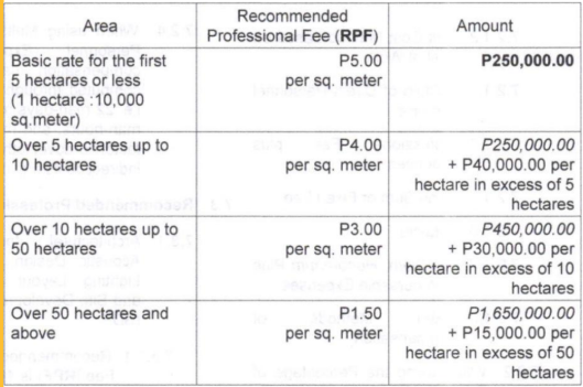 <p>Recommended Professional Fee (RPF) is 10% to 15% of the</p><p>cost of work</p>