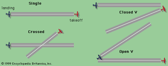 <ul><li><p>Single runway</p></li><li><p>Parallel runway</p></li><li><p>Intersecting runway</p></li><li><p>Open-V (diverging) runway</p></li><li><p>Closed-V (converging) runway</p></li></ul><p></p>