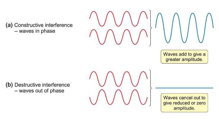 <p>constructive = waves add to give greater amplitude </p><p>destructive = cancel out to give reduced/zero amplitude </p>