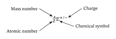 <p>Atoms that have a positive or negative charge. </p>