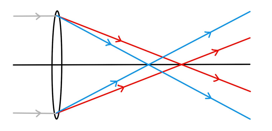 <p>For a given lens, the focal length of red light is greater than that of blue light, which means they are focused at different points (since blue is refracted more than red). This can cause a white object to produce an image with coloured fringing (coloured edges), with the effect being most noticeable for light passing through the edges of the lens.</p>