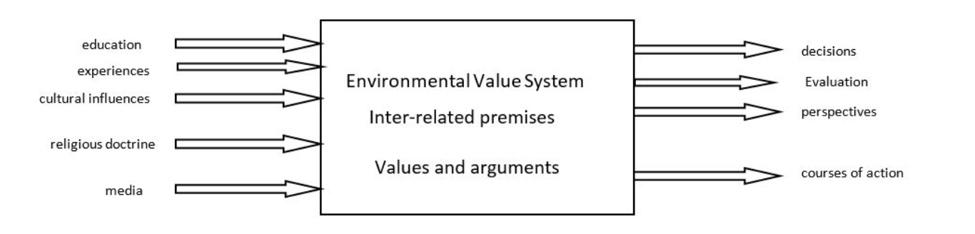 <p>environmental value system + spectrum of EVS</p>